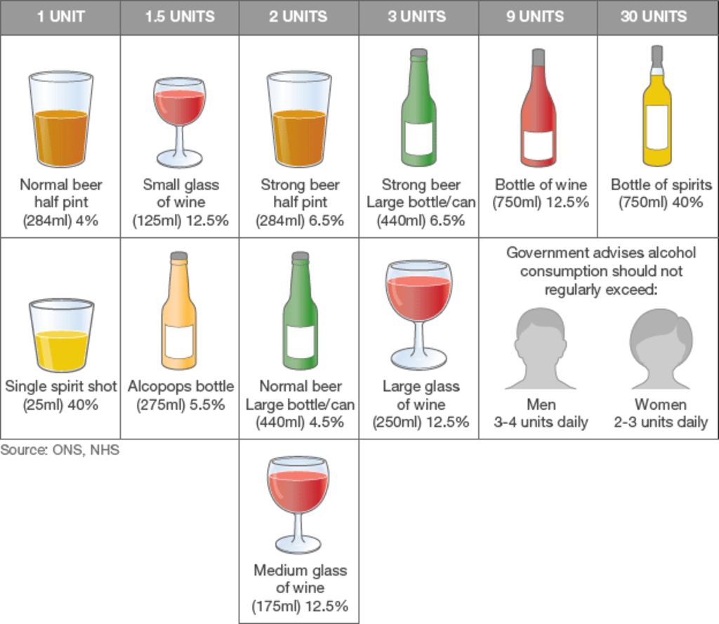 chart showing alcohol units